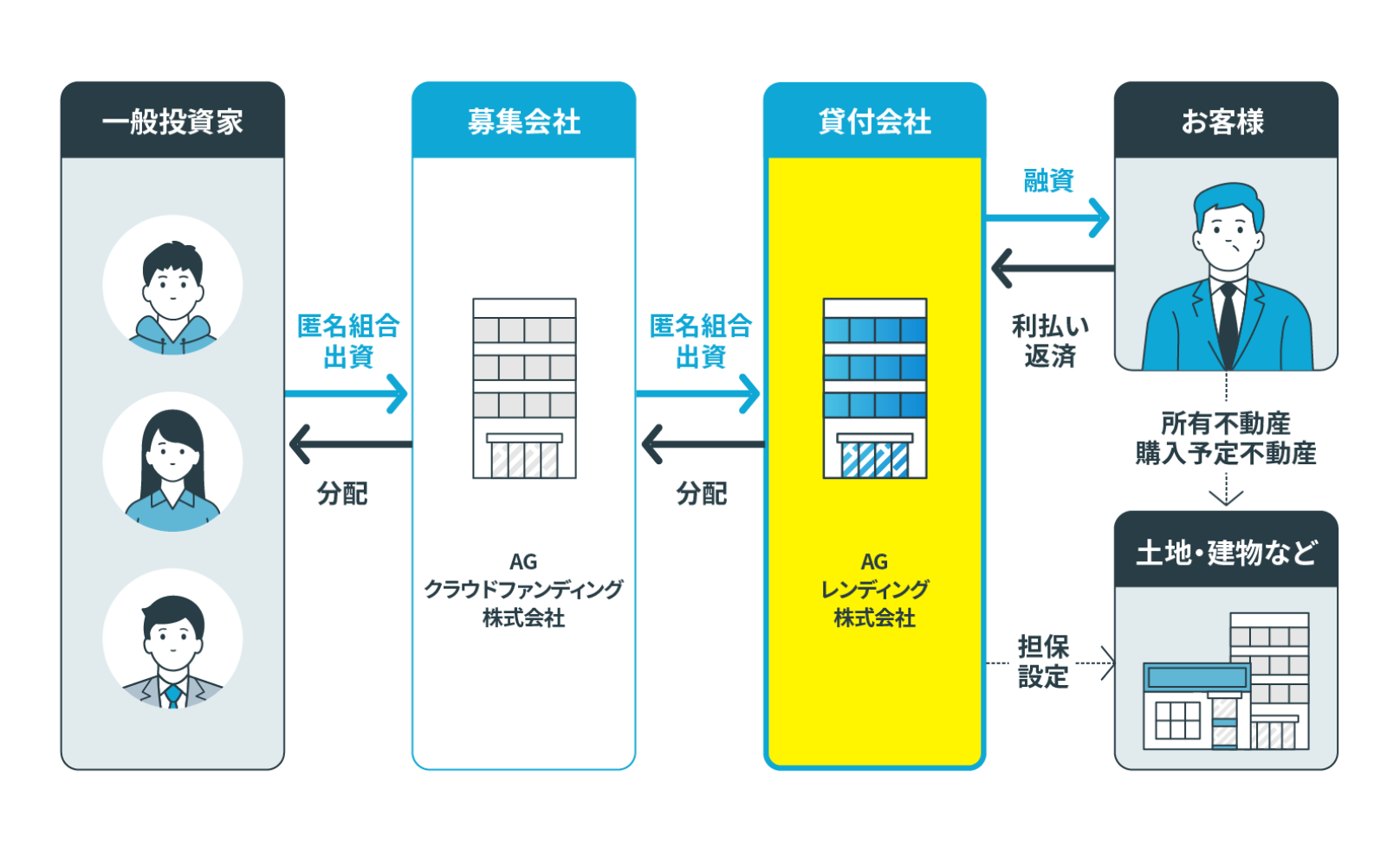 融資までの流れ