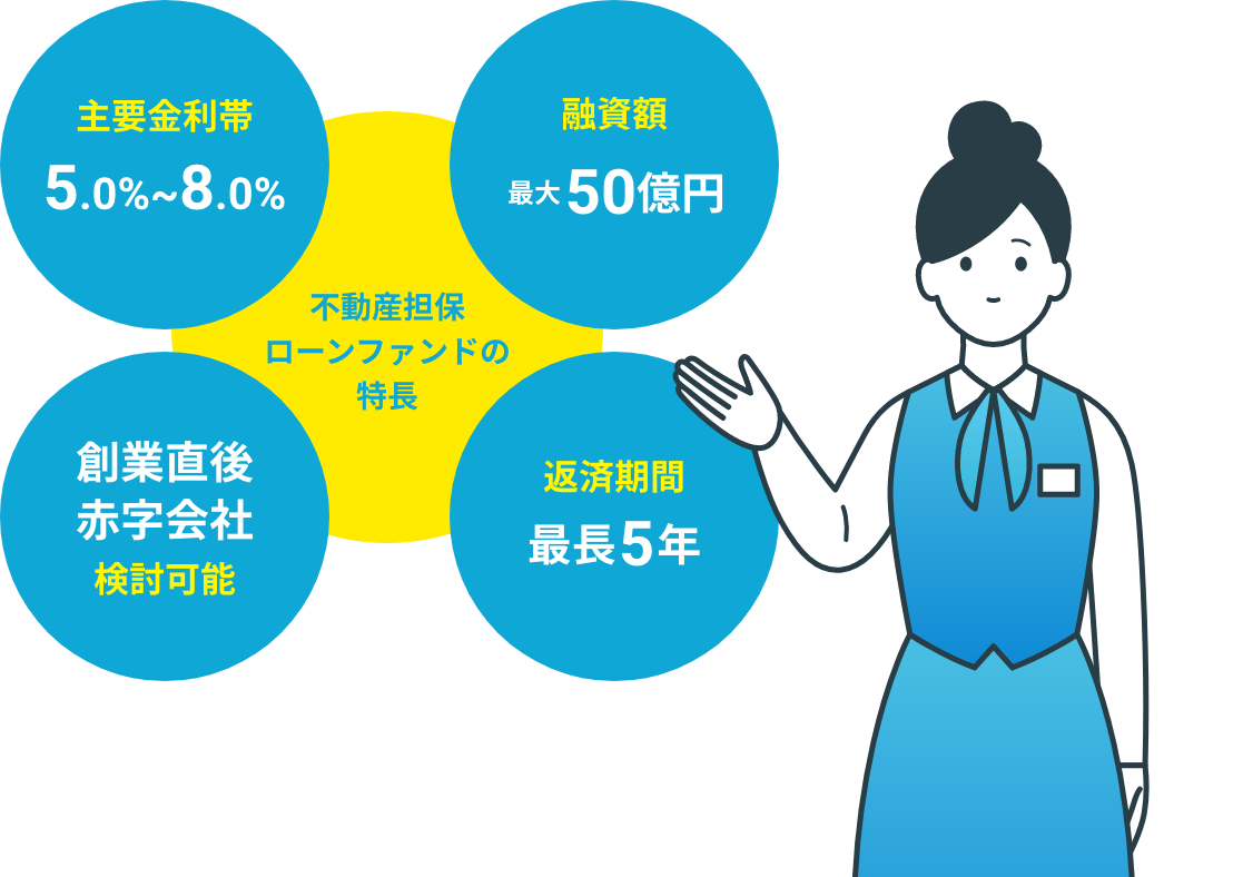不動産担保ローンファンドの特長