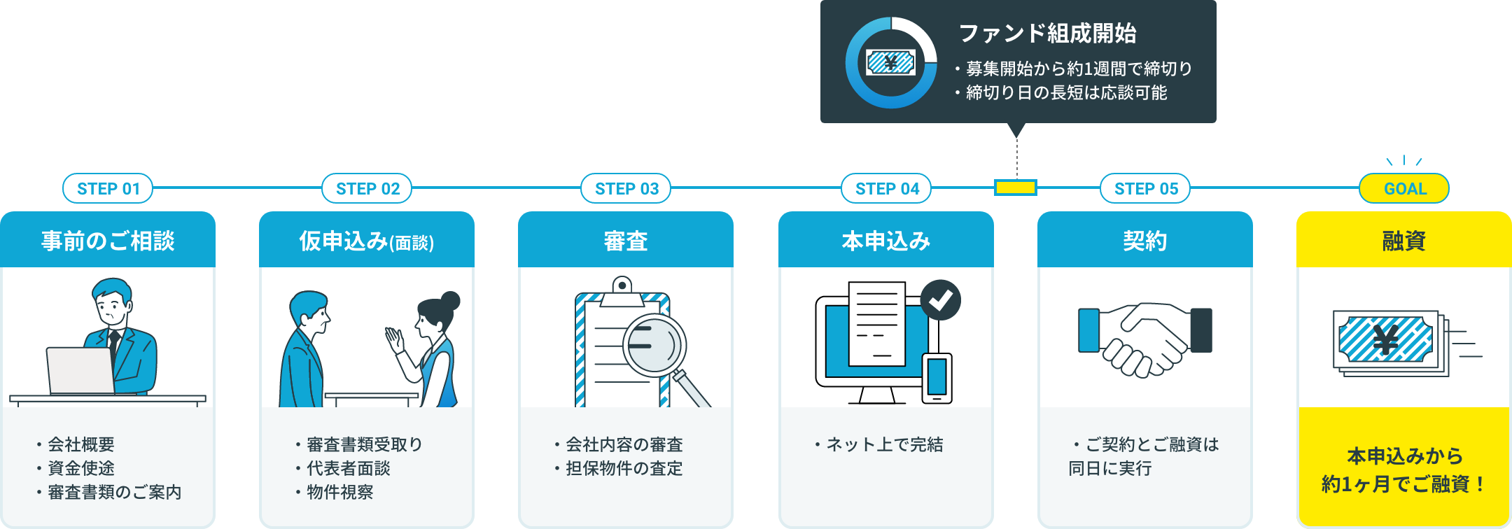 いま必要なその資金を速やかにご融資できます
